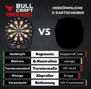 Bull Craft Elektronische Dartscheibe, Bild 6